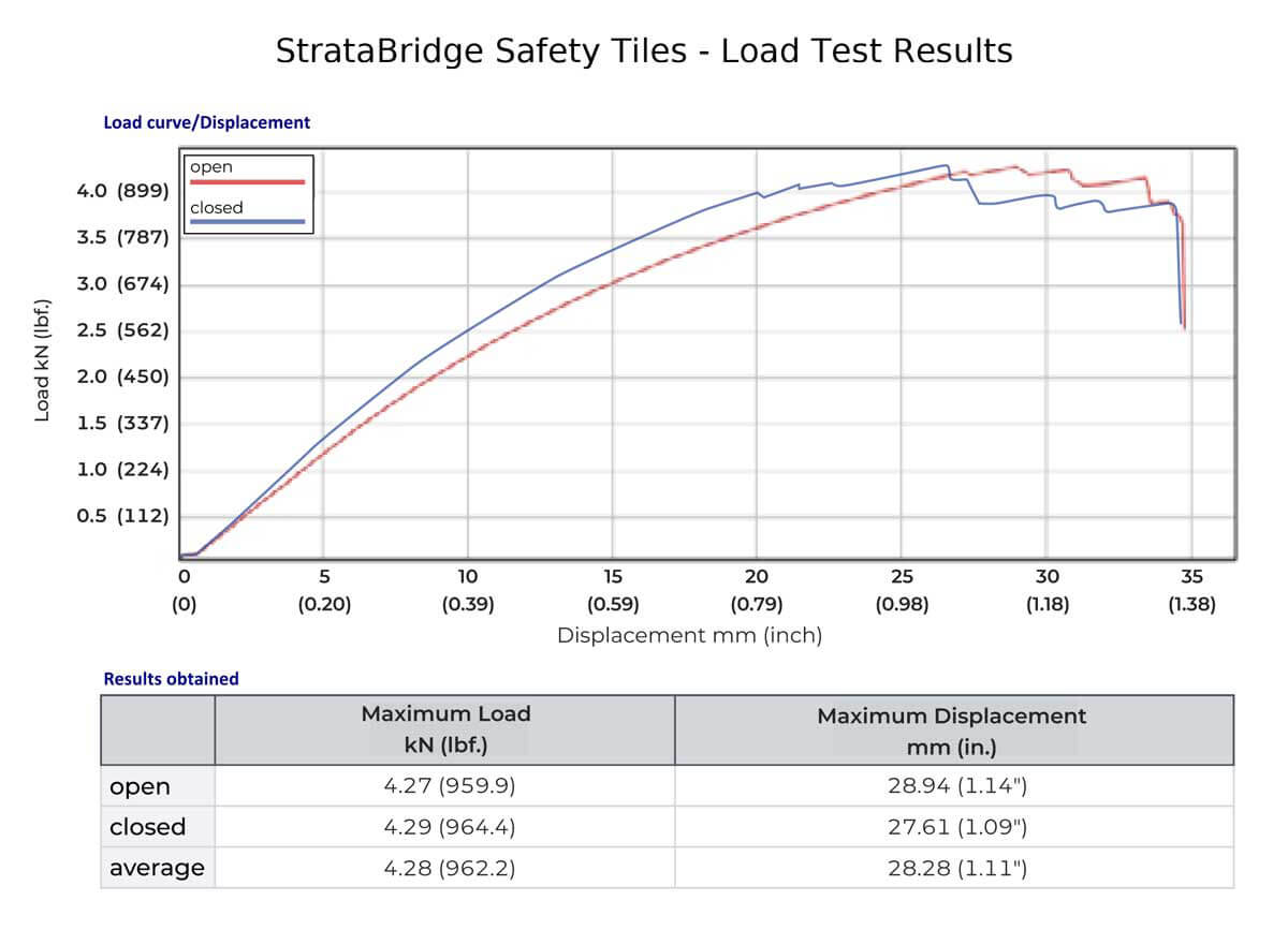 StrataBridge Load Test Technical Information.