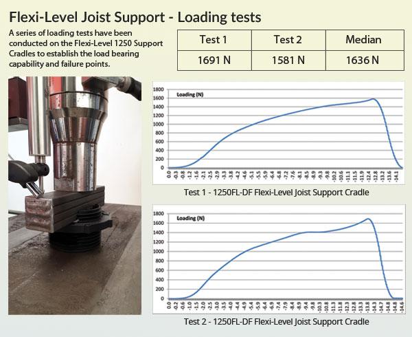 StrataRise Flexi-Level Weight Test Charts