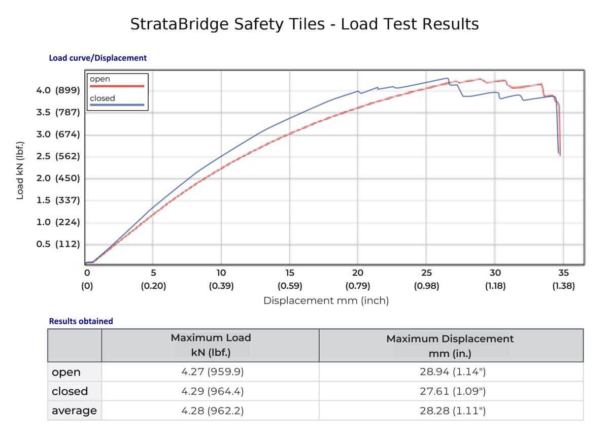 StrataBridge Load Test Technical Information.